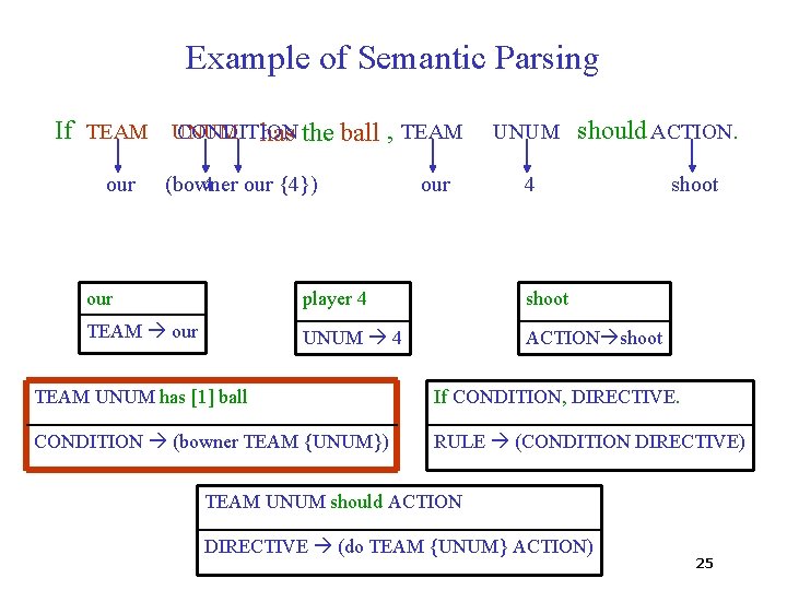 Example of Semantic Parsing CONDITION If TEAM UNUM has the ball , TEAM our