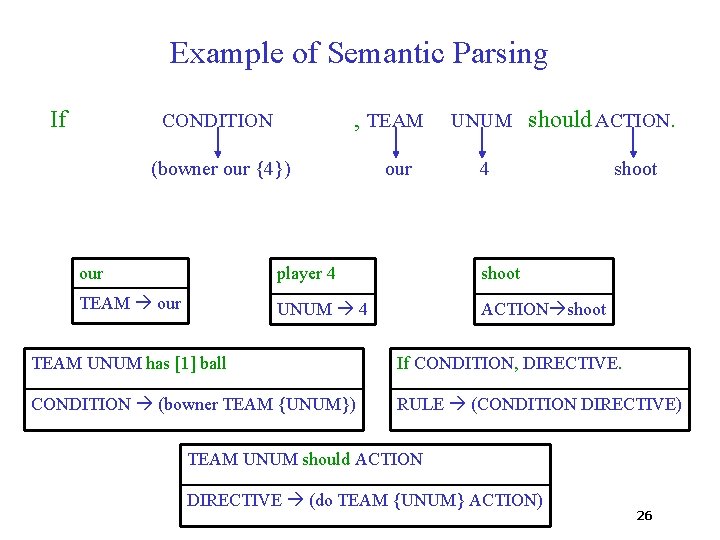 Example of Semantic Parsing If , TEAM CONDITION (bowner our {4}) our UNUM should