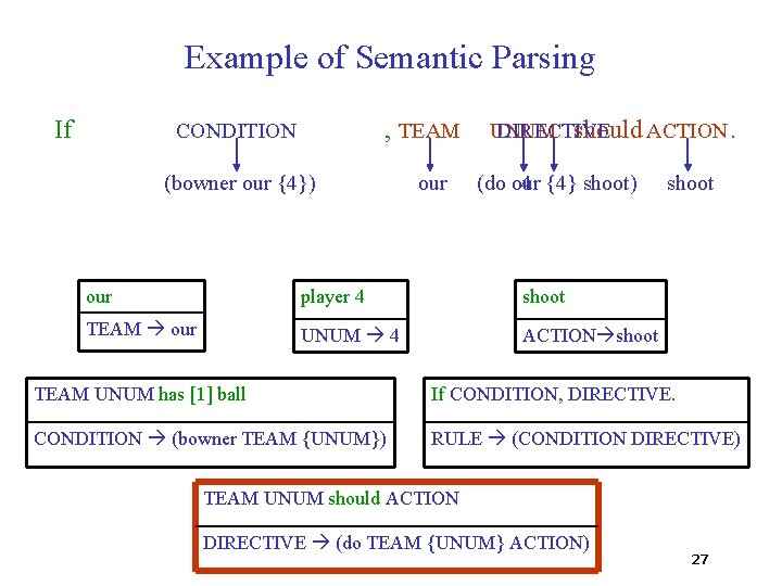 Example of Semantic Parsing If , TEAM CONDITION (bowner our {4}) our UNUM DIRECTIVE