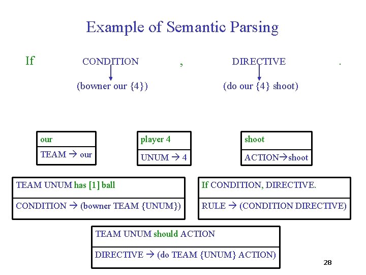 Example of Semantic Parsing If , CONDITION . DIRECTIVE (bowner our {4}) (do our