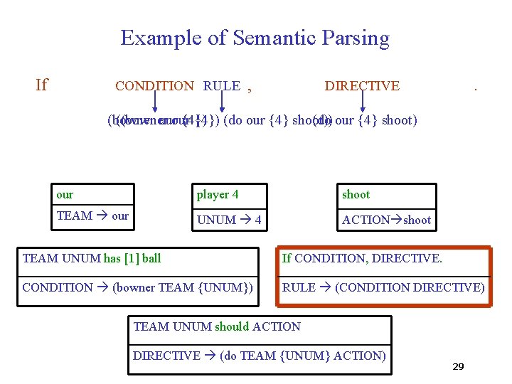 Example of Semantic Parsing If CONDITION RULE , . DIRECTIVE (bowner ((bowner ourour {4})