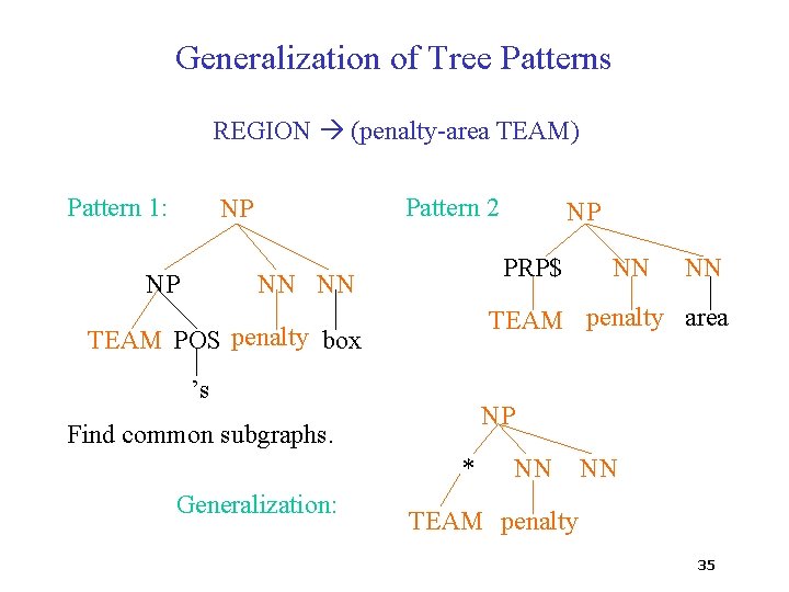 Generalization of Tree Patterns REGION (penalty-area TEAM) Pattern 1: Pattern 2 NP NP PRP$