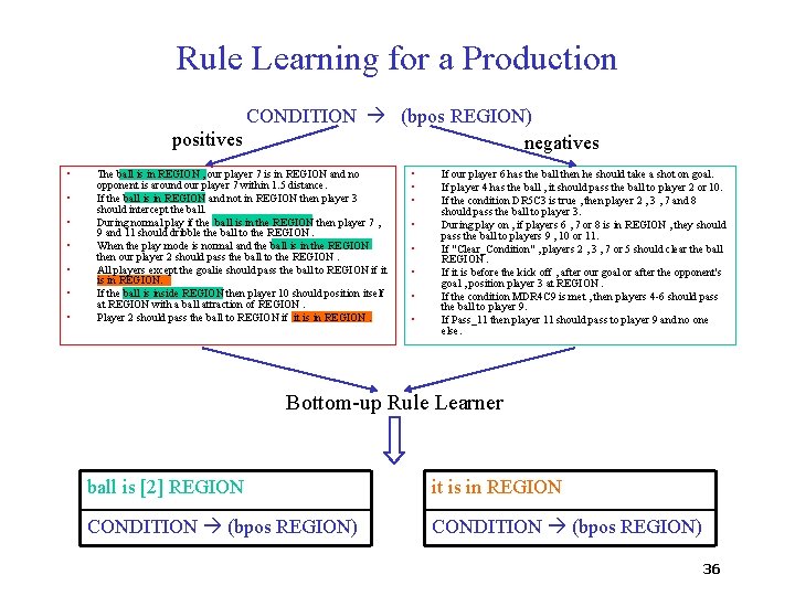 Rule Learning for a Production CONDITION (bpos REGION) positives negatives • • The ball