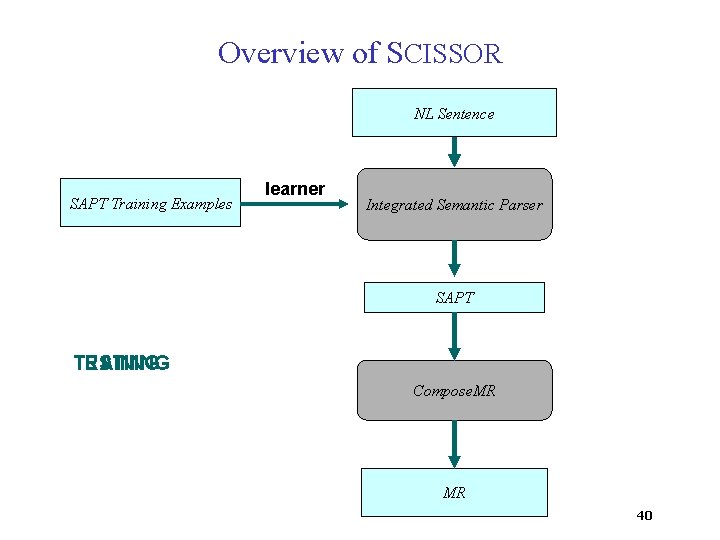 Overview of SCISSOR NL Sentence SAPT Training Examples learner Integrated Semantic Parser SAPT TRAINING