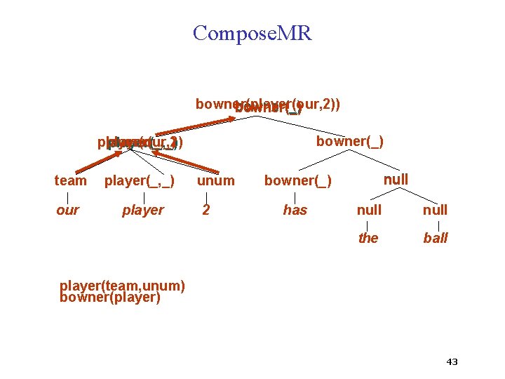 Compose. MR bowner(player(our, 2)) bowner(_) player(our, 2) player(_, _) team player(_, _) our player