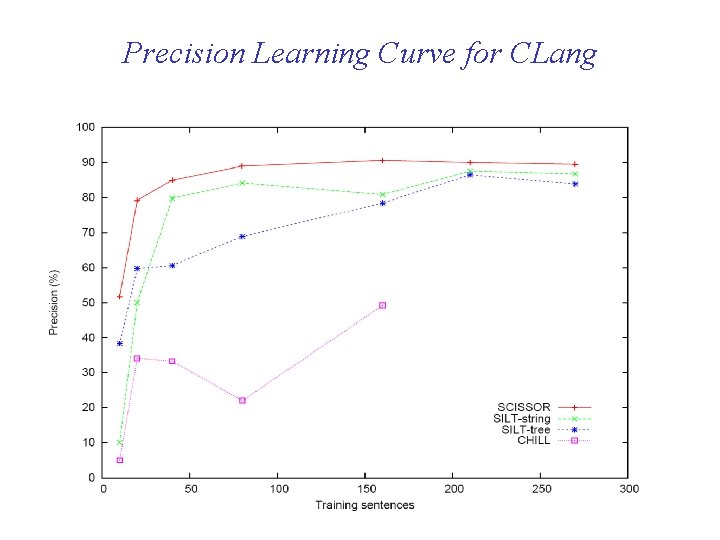 Precision Learning Curve for CLang 62 