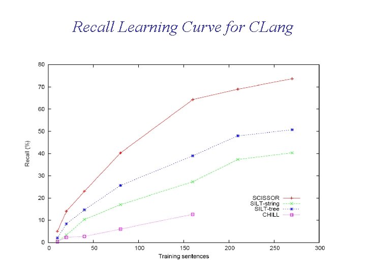 Recall Learning Curve for CLang 63 