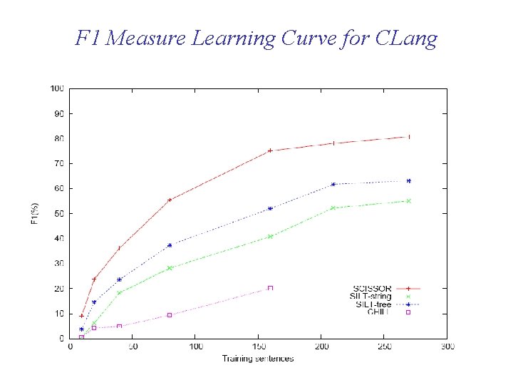 F 1 Measure Learning Curve for CLang 64 