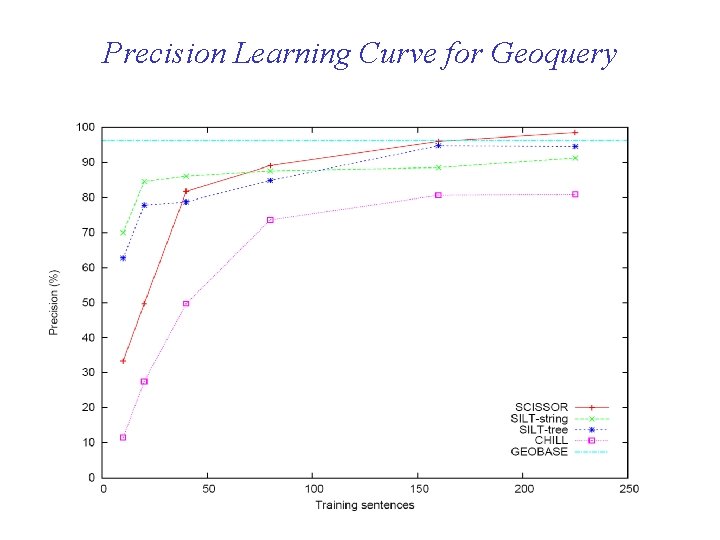 Precision Learning Curve for Geoquery 65 