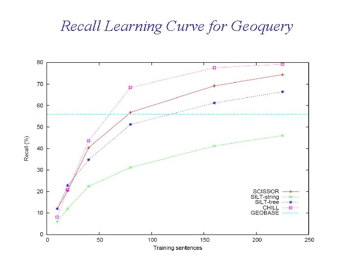 Recall Learning Curve for Geoquery 66 