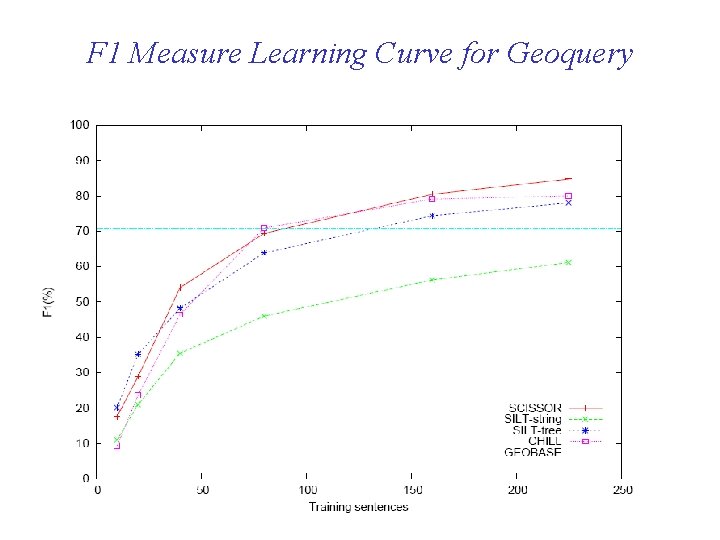 F 1 Measure Learning Curve for Geoquery 67 