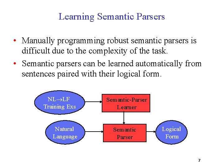 Learning Semantic Parsers • Manually programming robust semantic parsers is difficult due to the