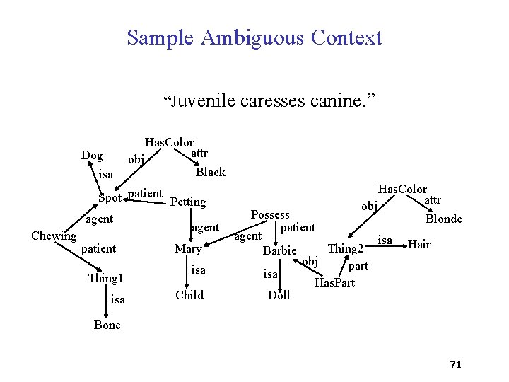 Sample Ambiguous Context “Juvenile caresses canine. ” Dog isa Chewing Has. Color attr obj