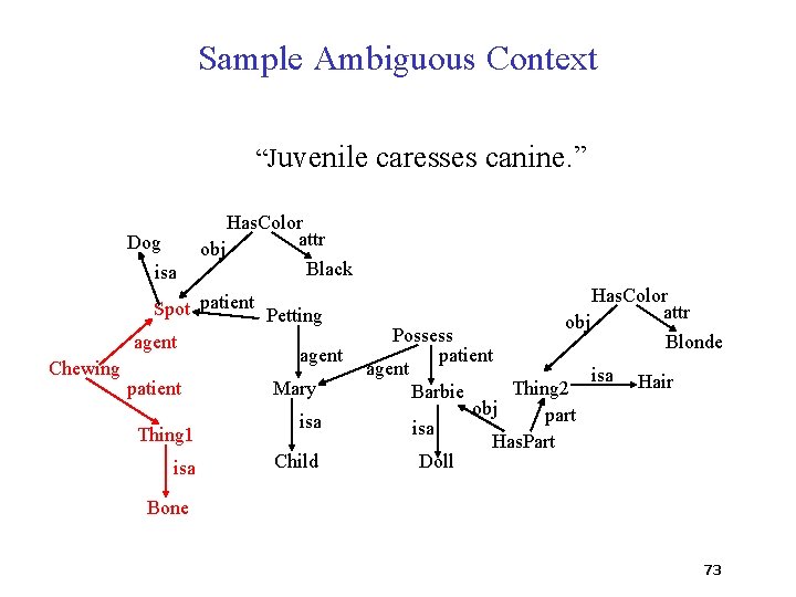 Sample Ambiguous Context “Juvenile caresses canine. ” Dog isa Chewing Has. Color attr obj