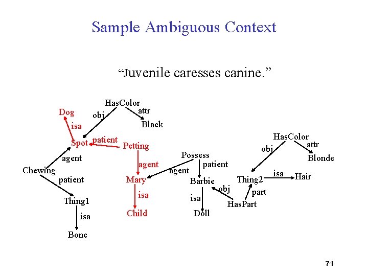 Sample Ambiguous Context “Juvenile caresses canine. ” Dog isa Chewing Has. Color attr obj