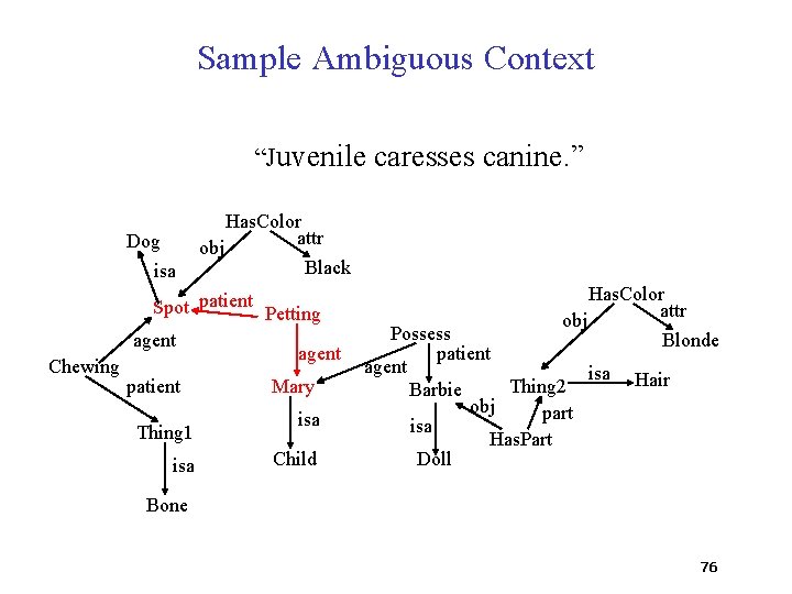 Sample Ambiguous Context “Juvenile caresses canine. ” Dog isa Chewing Has. Color attr obj