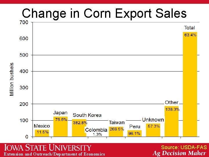 Change in Corn Export Sales Source: USDA-FAS Extension and Outreach/Department of Economics 