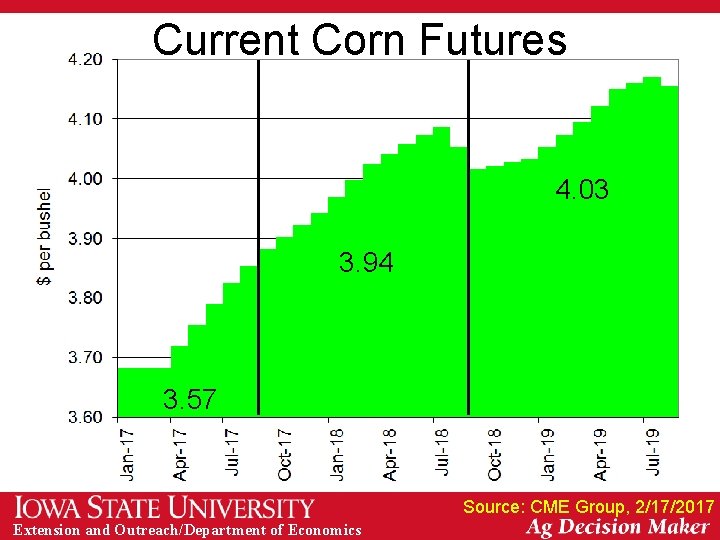 Current Corn Futures 4. 03 3. 94 3. 57 Source: CME Group, 2/17/2017 Extension