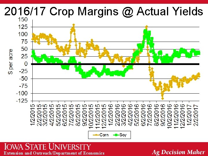 2016/17 Crop Margins @ Actual Yields Extension and Outreach/Department of Economics 