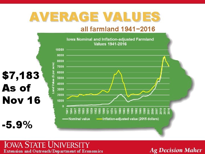AVERAGE VALUES all farmland 1941− 2016 $7, 183 As of Nov 16 -5. 9%