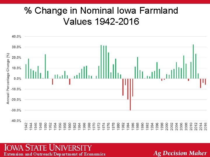 % Change in Nominal Iowa Farmland Values 1942 -2016 Extension and Outreach/Department of Economics