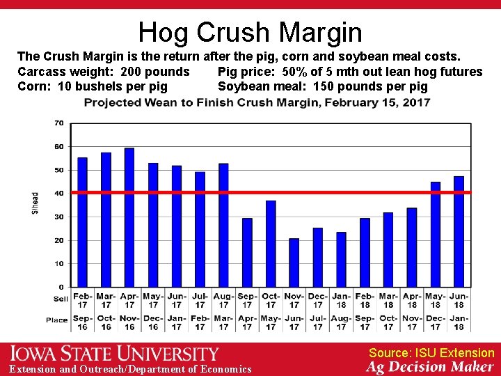 Hog Crush Margin The Crush Margin is the return after the pig, corn and