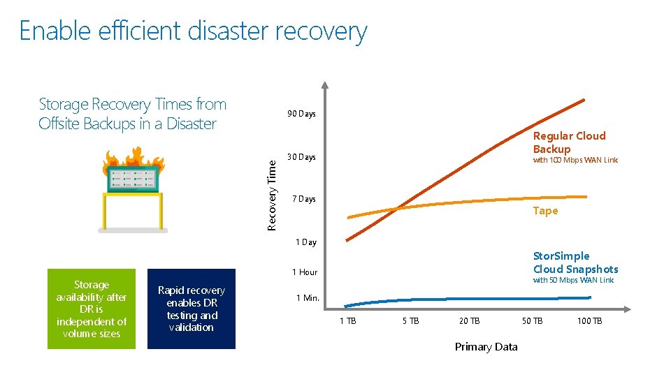 Enable efficient disaster recovery Storage Recovery Times from Offsite Backups in a Disaster Recovery
