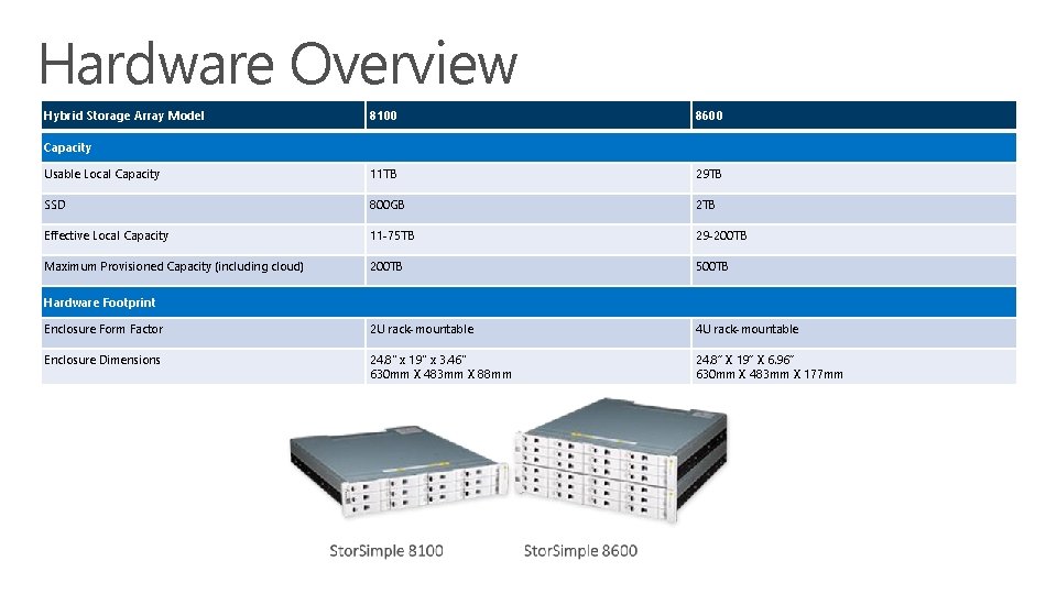 Hardware Overview Hybrid Storage Array Model 8100 8600 Usable Local Capacity 11 TB 29
