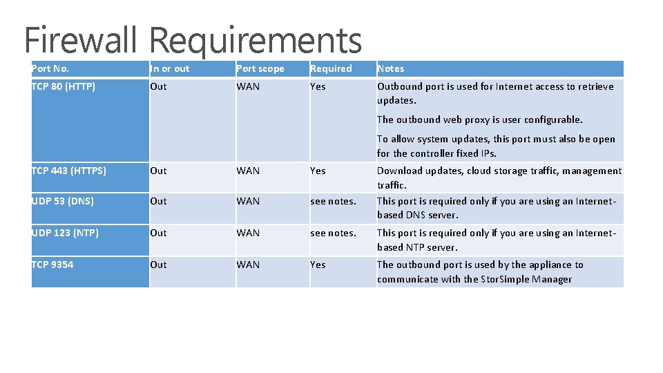 Firewall Requirements Port No. In or out Port scope Required Notes TCP 80 (HTTP)