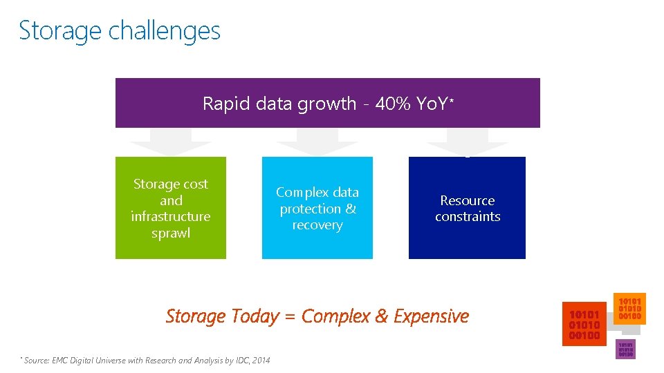 Storage challenges Rapid data growth - 40% Yo. Y* Storage cost and infrastructure sprawl