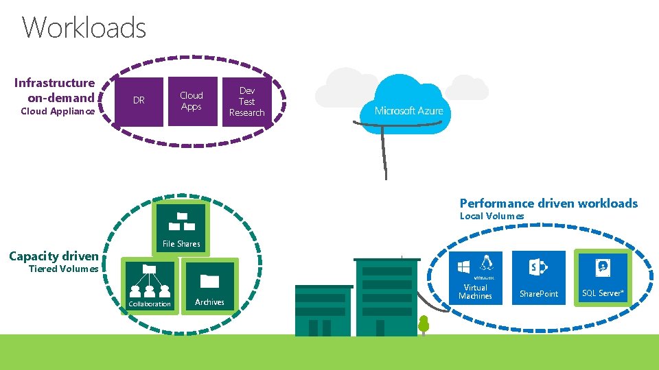 Workloads Infrastructure on-demand Cloud Appliance Cloud Apps DR Dev Test Research Performance driven workloads