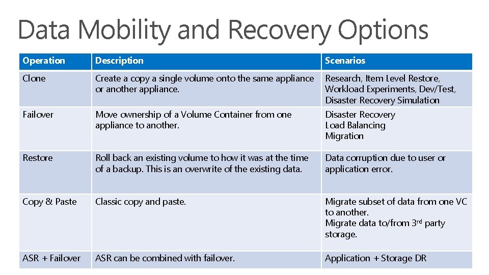 Data Mobility and Recovery Options Operation Description Scenarios Clone Create a copy a single