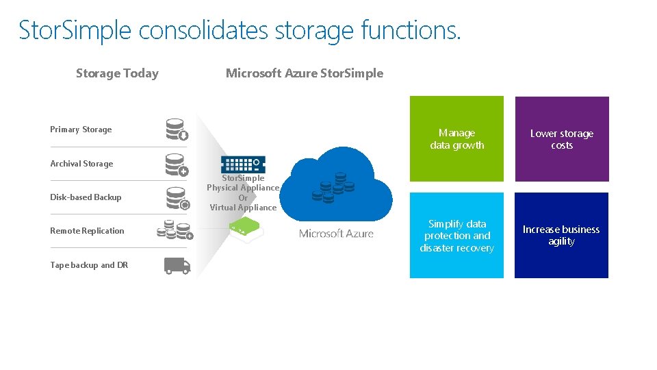 Stor. Simple consolidates storage functions. Storage Today Microsoft Azure Stor. Simple Primary Storage Manage