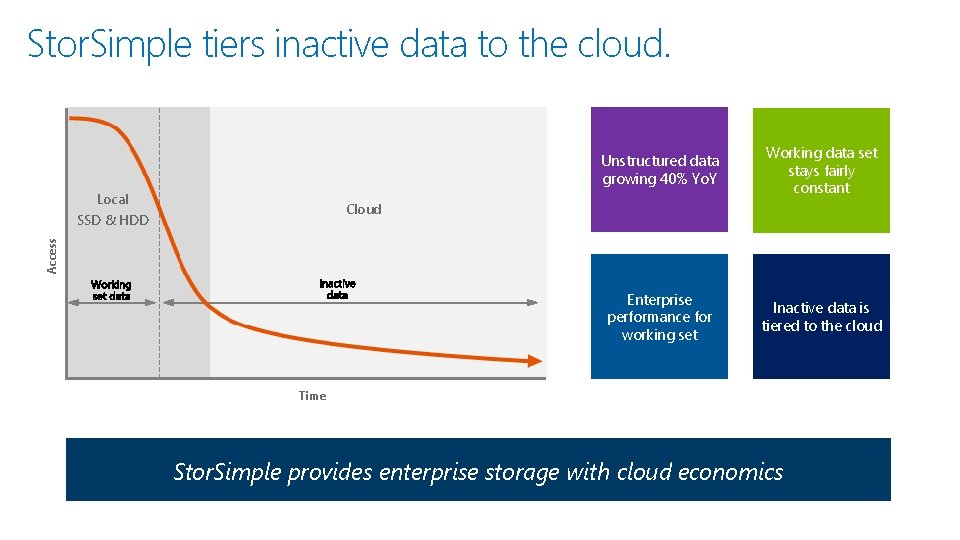 Stor. Simple tiers inactive data to the cloud. Local Unstructured data growing 40% Yo.