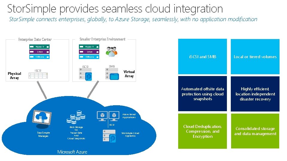 Stor. Simple provides seamless cloud integration Stor. Simple connects enterprises, globally, to Azure Storage,
