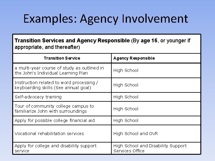 Examples: Agency Involvement Transition Services and Agency Responsible (By age 16, or younger if
