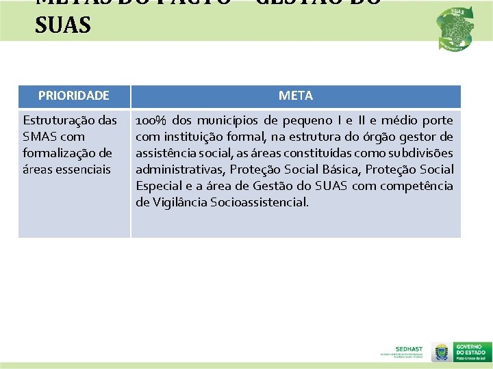 METAS DO PACTO – GESTÃO DO SUAS PRIORIDADE Estruturação das SMAS com formalização de