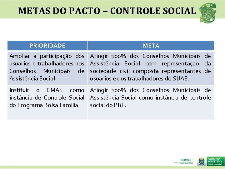 METAS DO PACTO – CONTROLE SOCIAL PRIORIDADE META Ampliar a participação dos usuários e