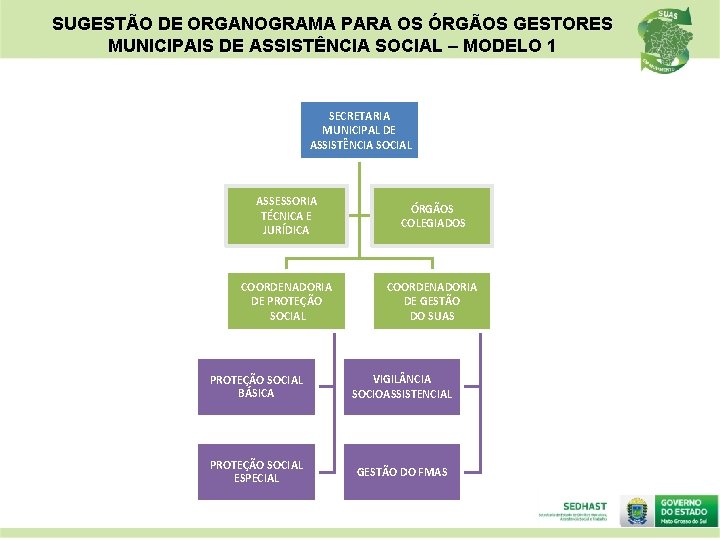 SUGESTÃO DE ORGANOGRAMA PARA OS ÓRGÃOS GESTORES MUNICIPAIS DE ASSISTÊNCIA SOCIAL – MODELO 1