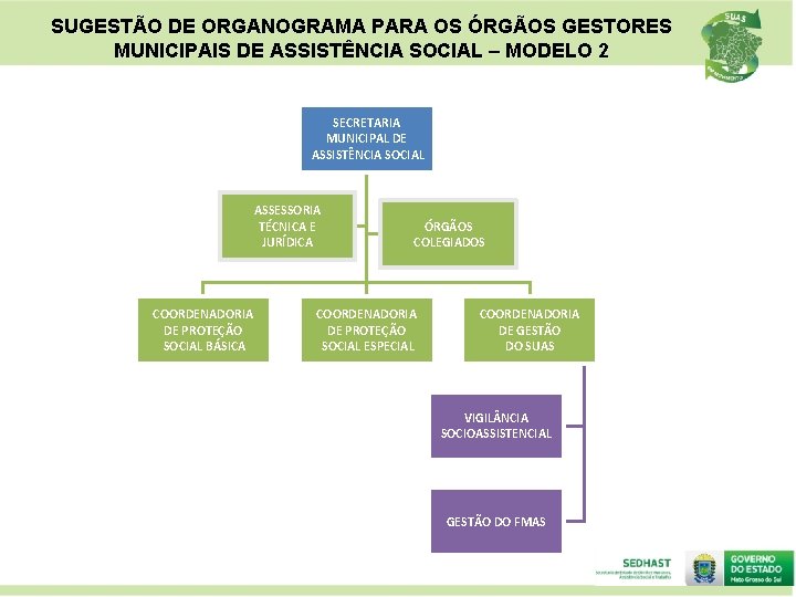 SUGESTÃO DE ORGANOGRAMA PARA OS ÓRGÃOS GESTORES MUNICIPAIS DE ASSISTÊNCIA SOCIAL – MODELO 2