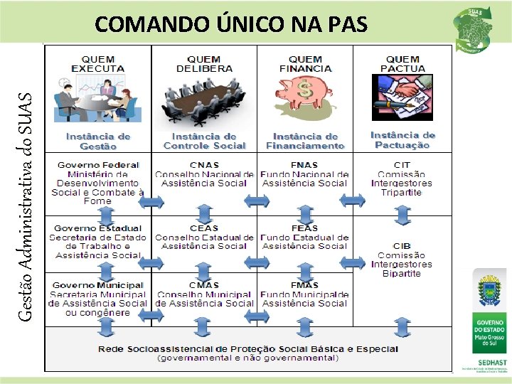 Gestão Administrativa do SUAS COMANDO ÚNICO NA PAS 