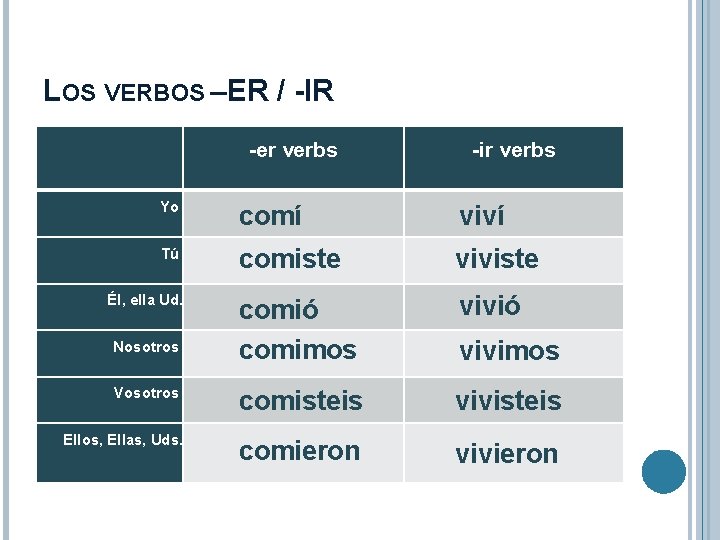 LOS VERBOS –ER / -IR -er verbs -ir verbs Yo comí viví Tú comiste