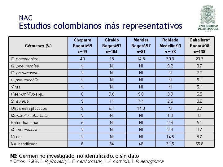 NAC Estudios colombianos más representativos Chaparro Bogotá/89 n=99 Giraldo Bogotá/93 n=104 Morales Bogotá/97 n=81