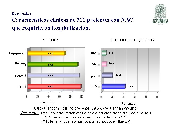 Resultados Características clínicas de 311 pacientes con NAC que requirieron hospitalización. Síntomas Condiciones subyacentes