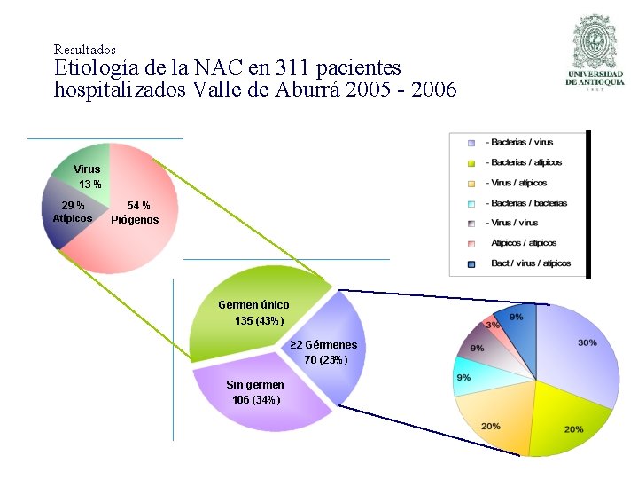 Resultados Etiología de la NAC en 311 pacientes hospitalizados Valle de Aburrá 2005 -