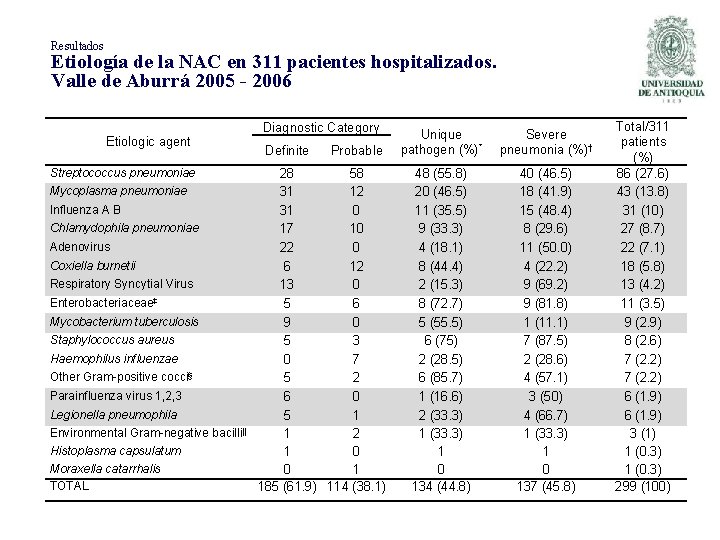 Resultados Etiología de la NAC en 311 pacientes hospitalizados. Valle de Aburrá 2005 -