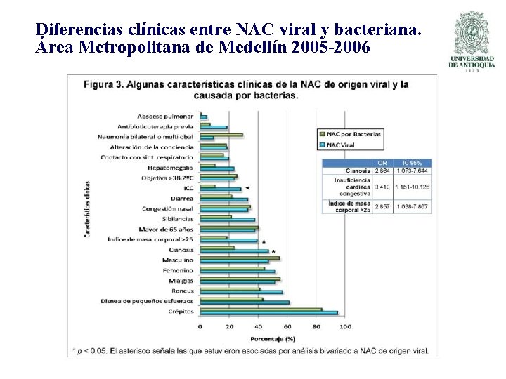 Diferencias clínicas entre NAC viral y bacteriana. Área Metropolitana de Medellín 2005 -2006 