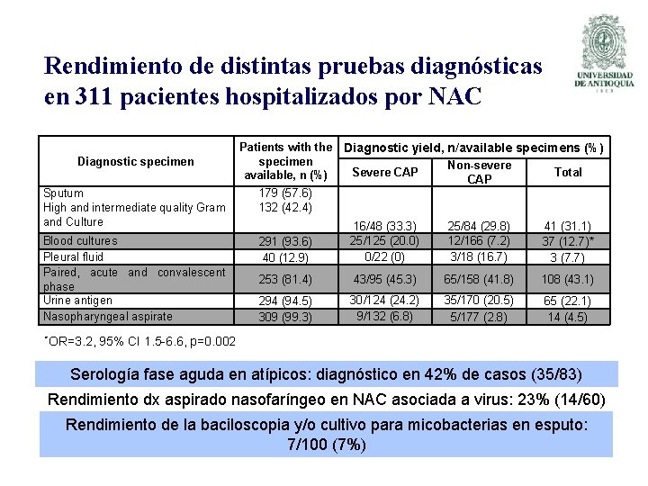 Rendimiento de distintas pruebas diagnósticas en 311 pacientes hospitalizados por NAC Diagnostic specimen Patients