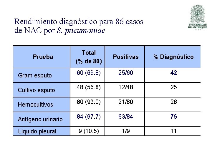 Rendimiento diagnóstico para 86 casos de NAC por S. pneumoniae Prueba Total (% de