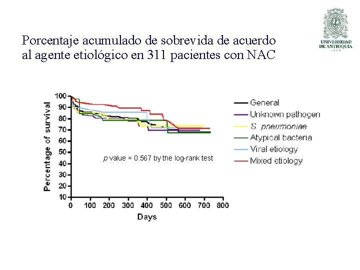 Porcentaje acumulado de sobrevida de acuerdo al agente etiológico en 311 pacientes con NAC